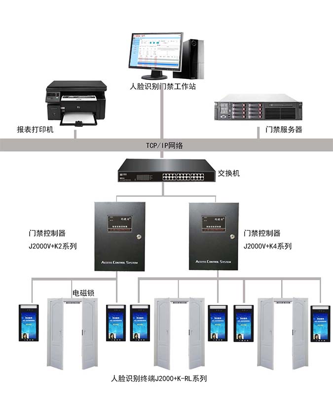 人臉識别門禁管理(lǐ)系統