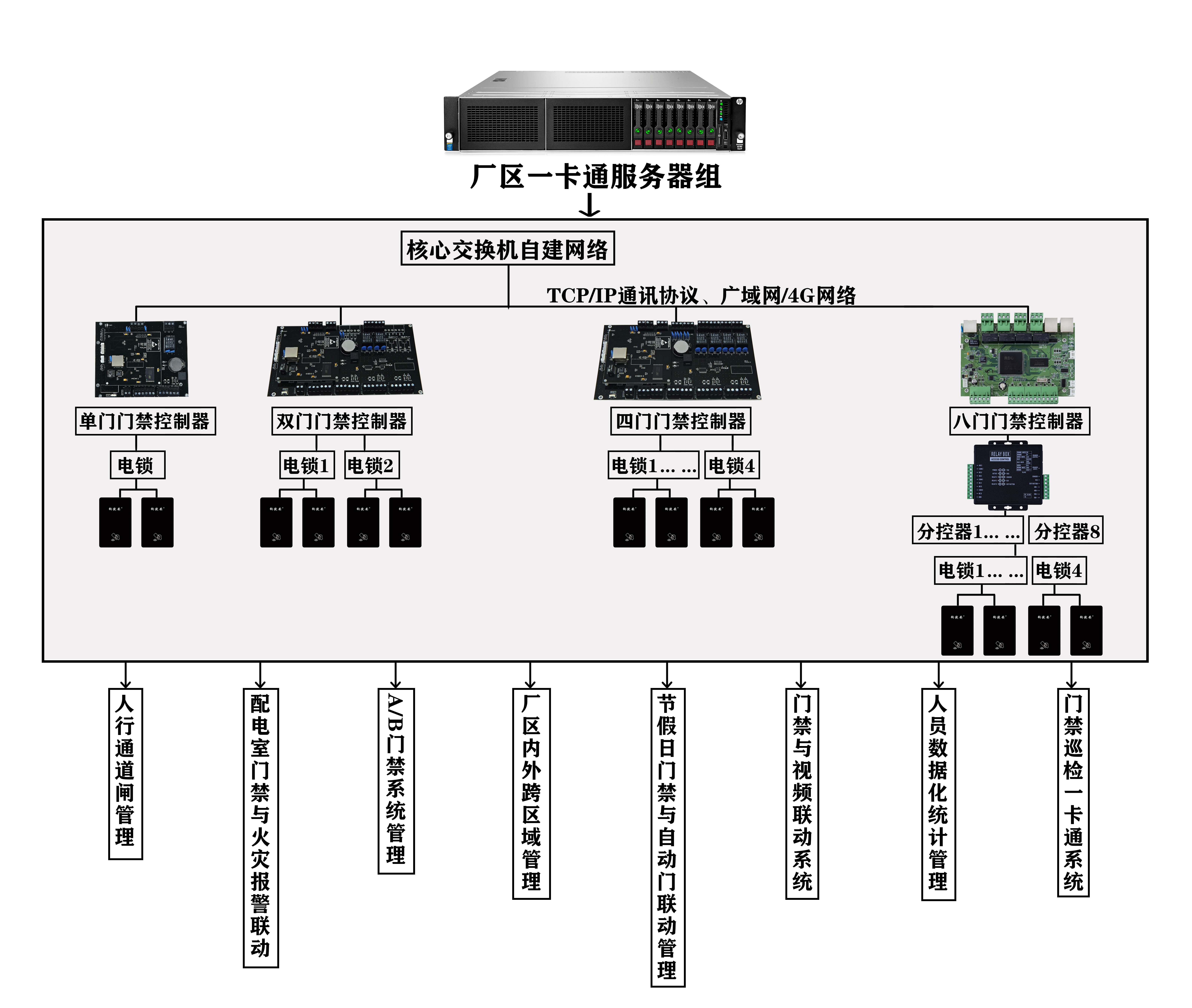 企業級聯網門禁管理(lǐ)系統