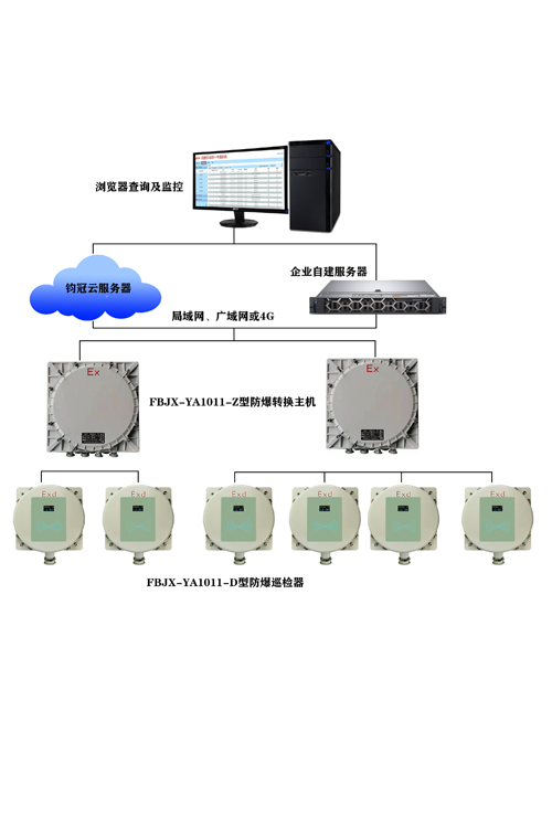 布線(xiàn)防爆在線(xiàn)巡檢系統