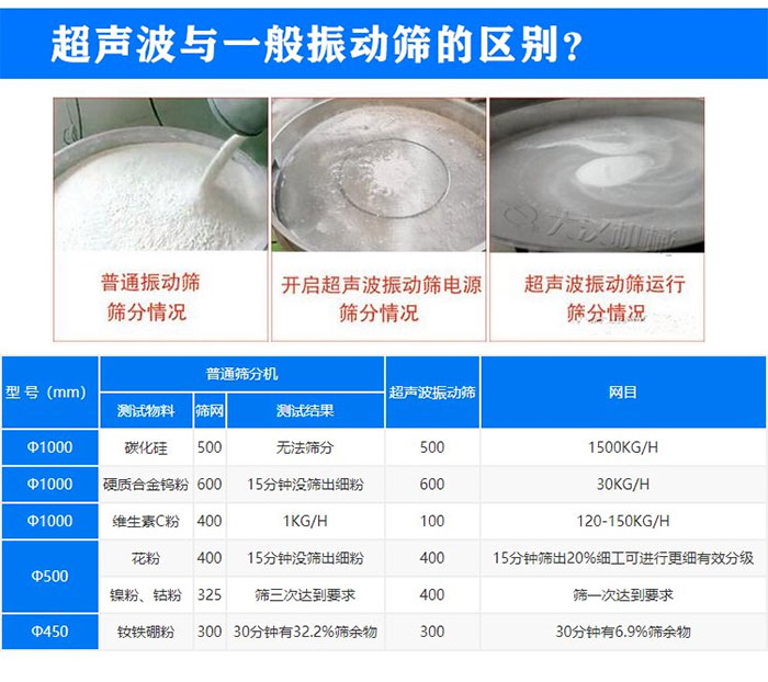 氧化鋁粉末超聲波振動(dòng)篩與普通振動(dòng)篩區(qū)別