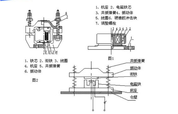 電磁倉(cāng)壁振動(dòng)器結(jié)構(gòu)